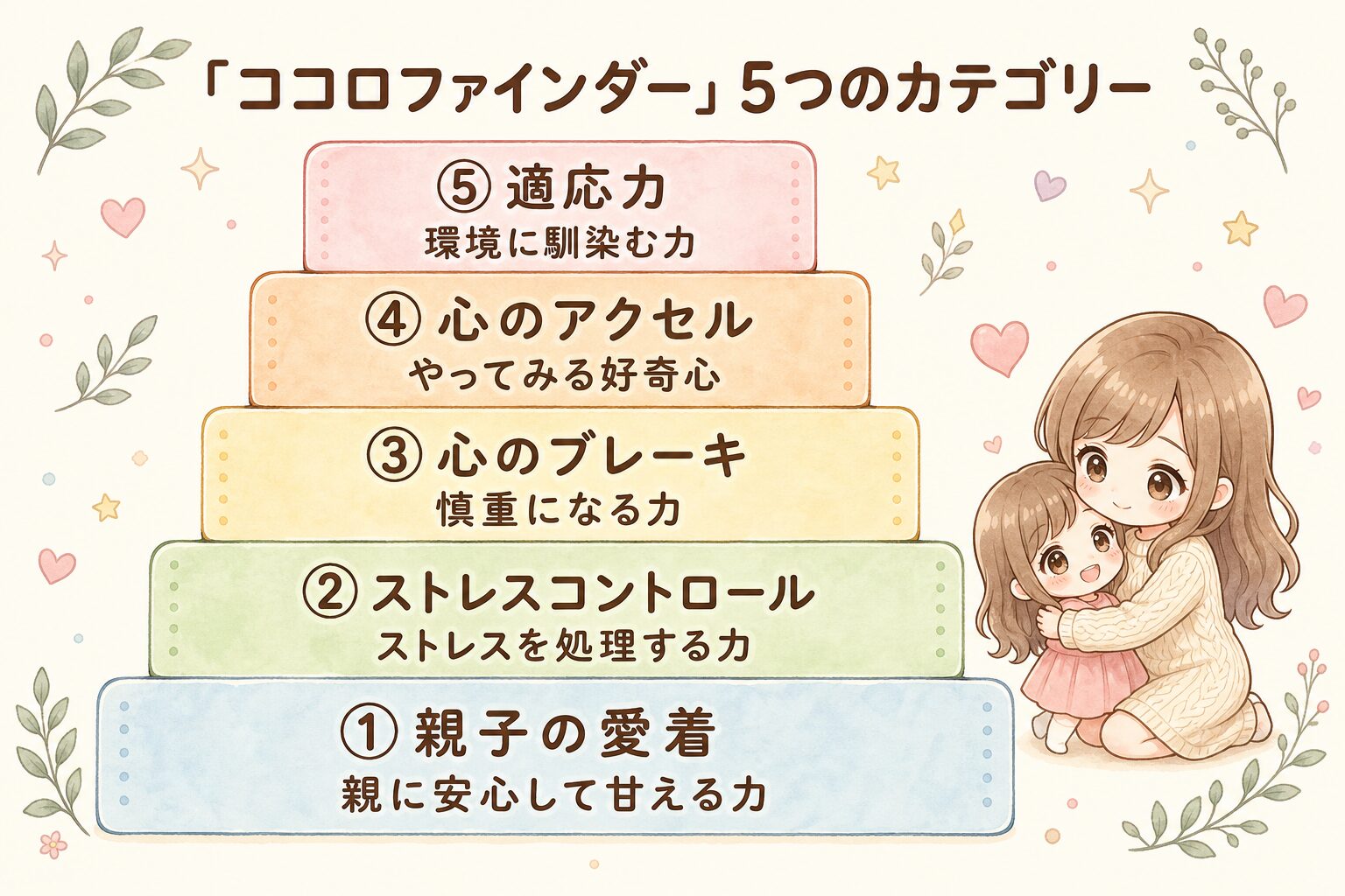 現在の子どもの心の状態を確認する『ココロファインダー』5つのカテゴリー図解